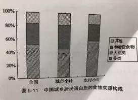 我國(guó)居民蛋白質(zhì)的攝入狀況及變化趨勢(shì)—中國(guó)居民營(yíng)養(yǎng)與健康狀況監(jiān)測(cè)報(bào)告